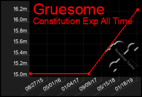 Total Graph of Gruesome