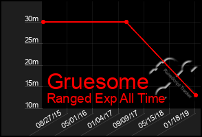 Total Graph of Gruesome