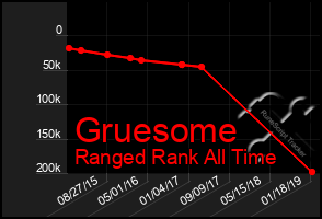 Total Graph of Gruesome