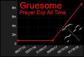 Total Graph of Gruesome