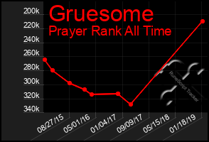 Total Graph of Gruesome