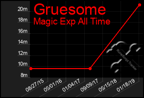 Total Graph of Gruesome