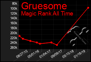 Total Graph of Gruesome