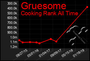 Total Graph of Gruesome