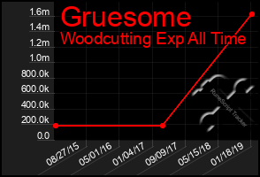 Total Graph of Gruesome