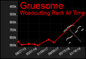 Total Graph of Gruesome