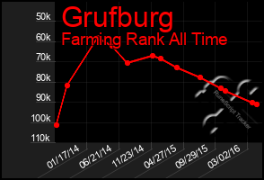 Total Graph of Grufburg