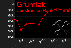 Total Graph of Grumlak