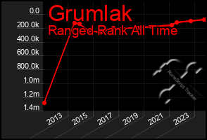 Total Graph of Grumlak