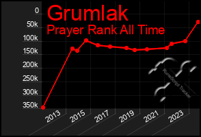 Total Graph of Grumlak