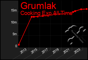 Total Graph of Grumlak