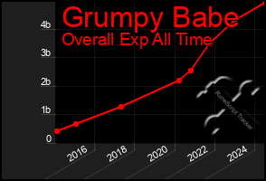 Total Graph of Grumpy Babe