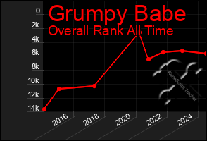 Total Graph of Grumpy Babe