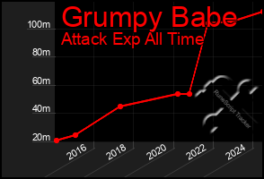 Total Graph of Grumpy Babe