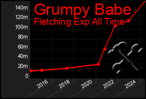 Total Graph of Grumpy Babe