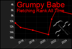 Total Graph of Grumpy Babe