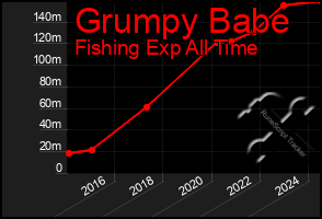 Total Graph of Grumpy Babe