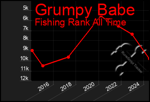 Total Graph of Grumpy Babe