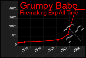 Total Graph of Grumpy Babe