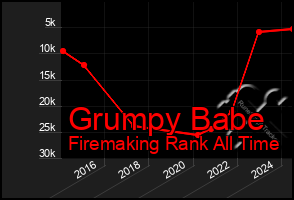 Total Graph of Grumpy Babe