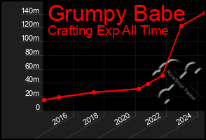 Total Graph of Grumpy Babe