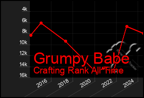 Total Graph of Grumpy Babe