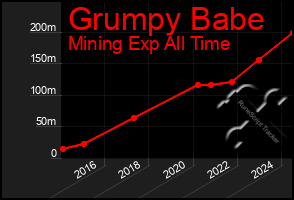 Total Graph of Grumpy Babe