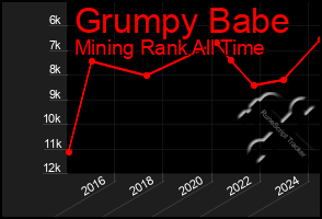 Total Graph of Grumpy Babe