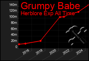 Total Graph of Grumpy Babe