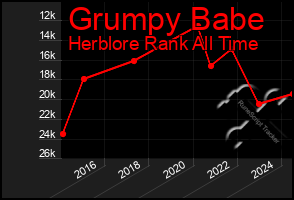 Total Graph of Grumpy Babe