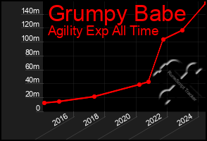 Total Graph of Grumpy Babe