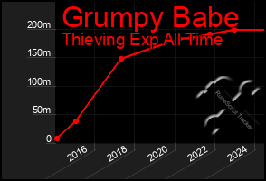 Total Graph of Grumpy Babe