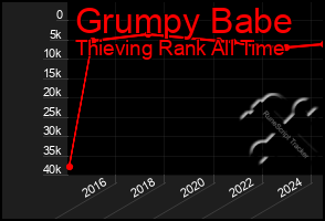 Total Graph of Grumpy Babe