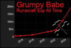 Total Graph of Grumpy Babe