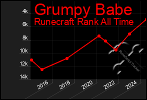 Total Graph of Grumpy Babe