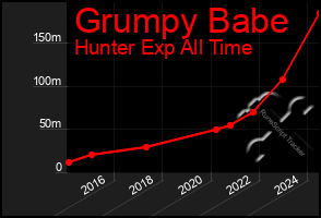 Total Graph of Grumpy Babe