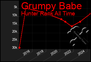 Total Graph of Grumpy Babe