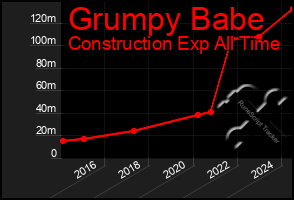 Total Graph of Grumpy Babe