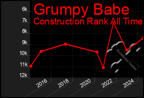 Total Graph of Grumpy Babe