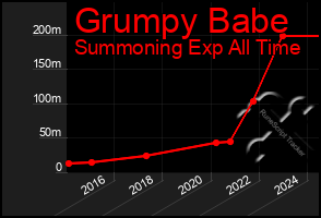 Total Graph of Grumpy Babe