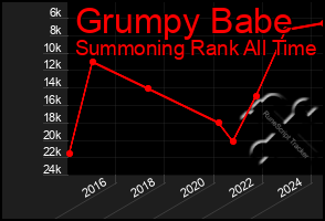 Total Graph of Grumpy Babe