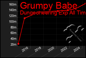 Total Graph of Grumpy Babe