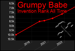 Total Graph of Grumpy Babe