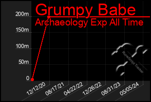 Total Graph of Grumpy Babe