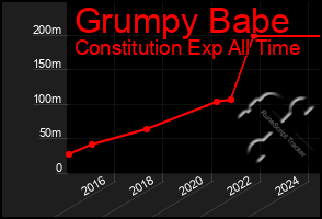 Total Graph of Grumpy Babe