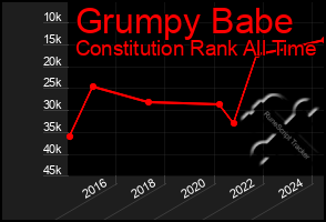 Total Graph of Grumpy Babe