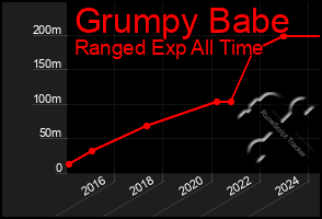 Total Graph of Grumpy Babe