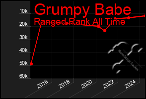 Total Graph of Grumpy Babe