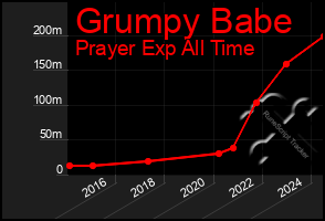 Total Graph of Grumpy Babe