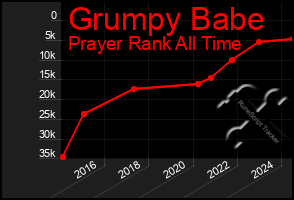 Total Graph of Grumpy Babe